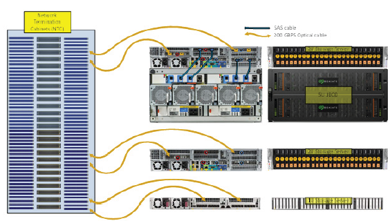 Storage Cluster with Network Interface To NTC