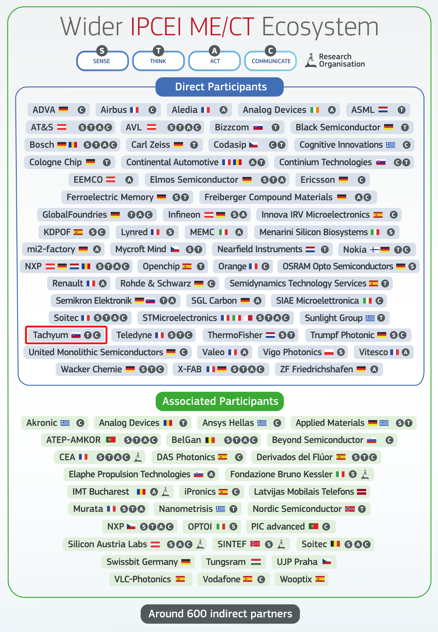 Wider IPCEI Participants Ecosystem