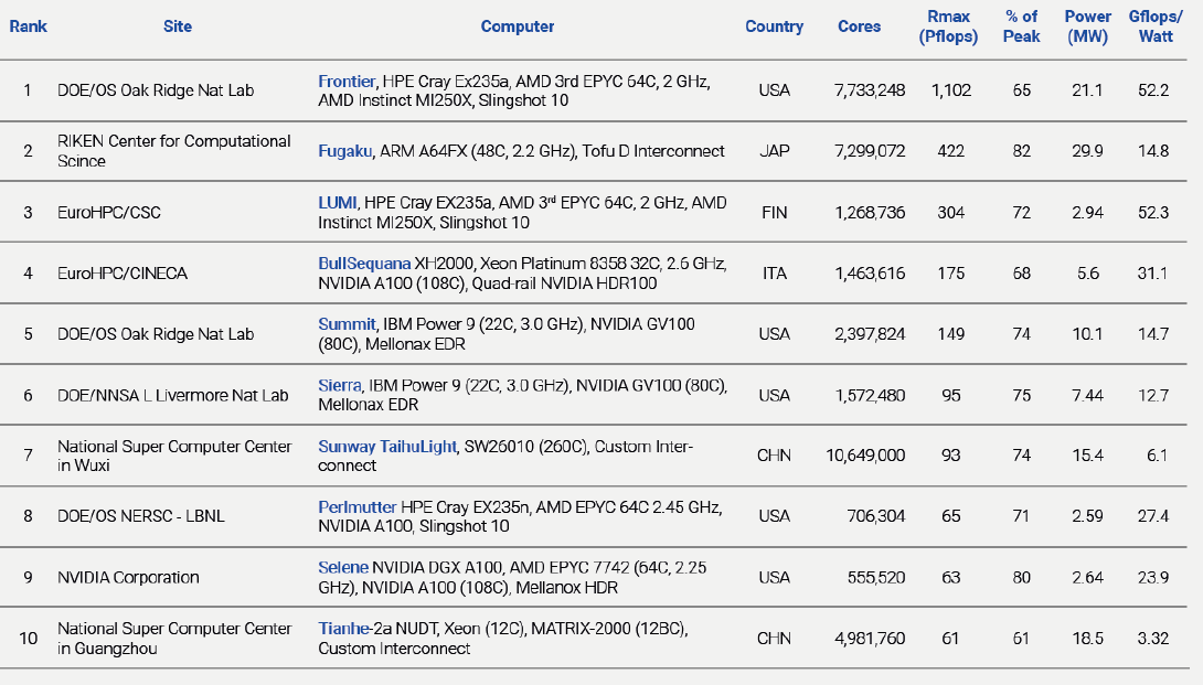 Top500 list of the fastest supercomputers in the world was announced at the SC22