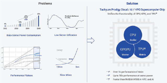 Fig. 1: Prodigy Universal Processor Addresses Data Center and Industry Pain Points