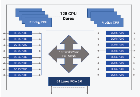 Fig. 2: Prodigy Device Architectural Diagram