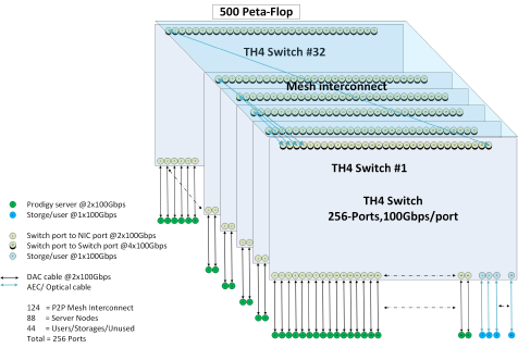 500PF Group Topology Diagram