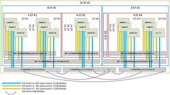 16EF Group Topology Diagram with TH5 Switches, Approach \#2