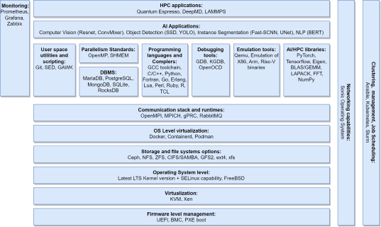 Tachyum HPC/AI Software Stack