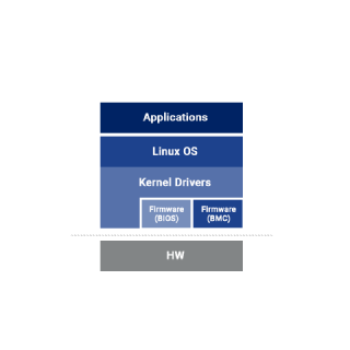 Hierarchy of software components involved in enabling and controlling the use of power management features