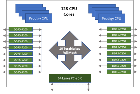 Prodigy Device Architectural Diagram